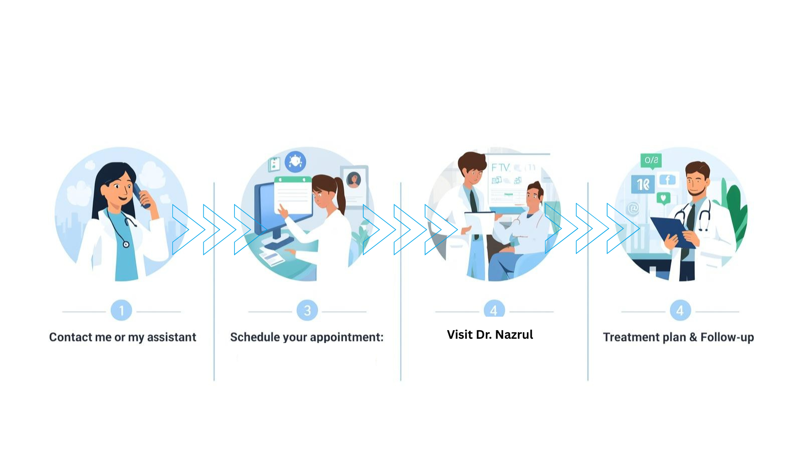 Illustration of the consultation process with Dr. Nazrul: Step 1 - Contact me or my assistant; Step 2 - Schedule your appointment; Step 3 - Visit Dr. Nazrul; Step 4 - Treatment plan and follow-up.